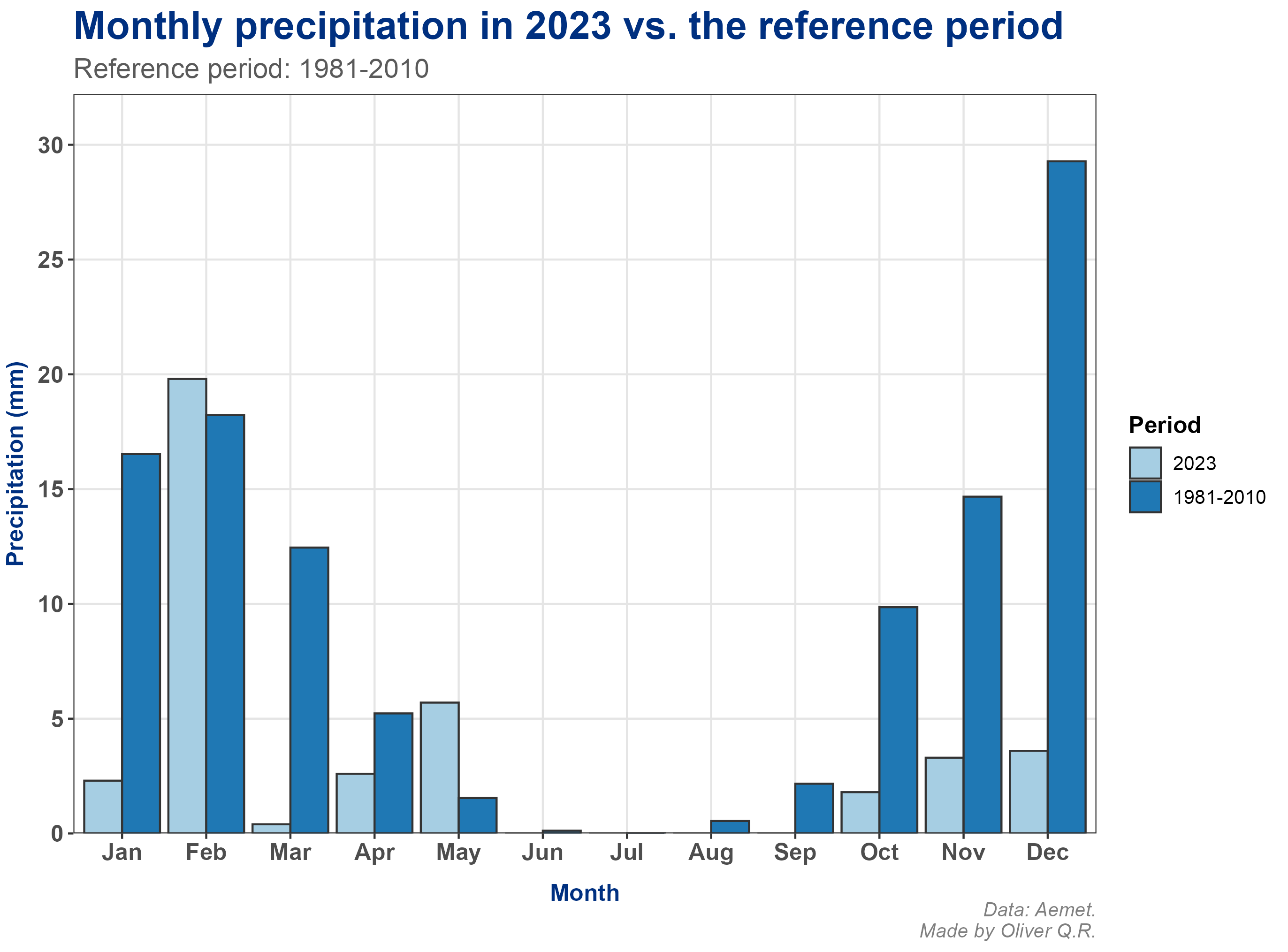 Monthly precipitation in 2023 compared with the reference.